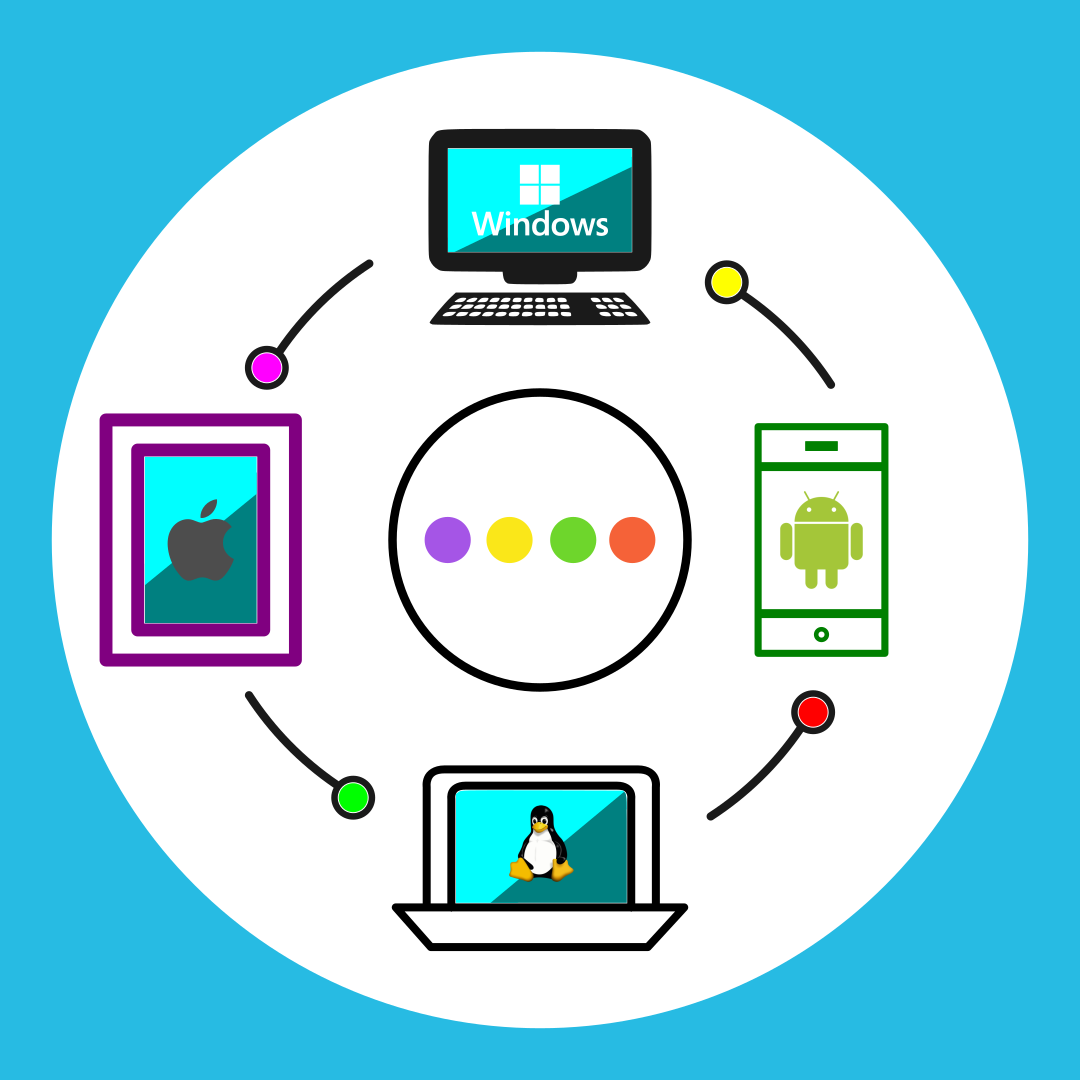 Figure of Cross-Platform Software